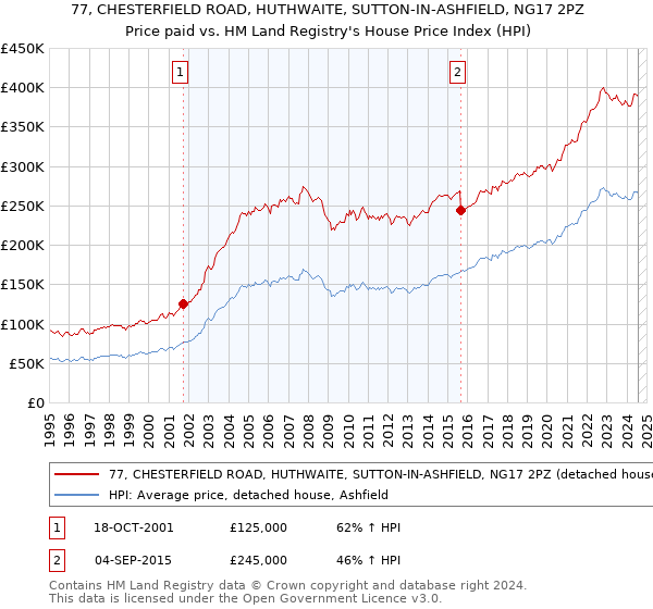 77, CHESTERFIELD ROAD, HUTHWAITE, SUTTON-IN-ASHFIELD, NG17 2PZ: Price paid vs HM Land Registry's House Price Index