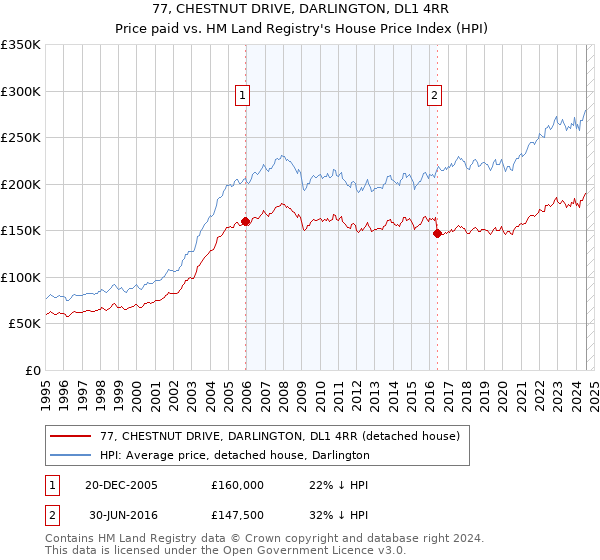 77, CHESTNUT DRIVE, DARLINGTON, DL1 4RR: Price paid vs HM Land Registry's House Price Index