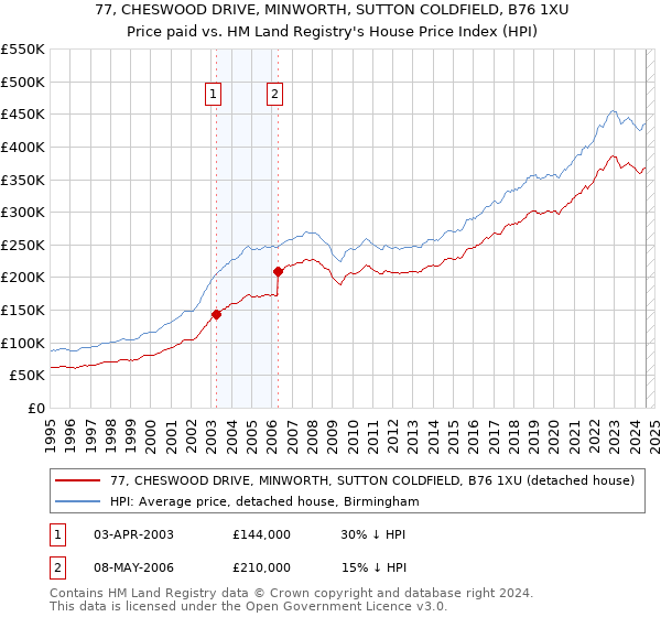 77, CHESWOOD DRIVE, MINWORTH, SUTTON COLDFIELD, B76 1XU: Price paid vs HM Land Registry's House Price Index