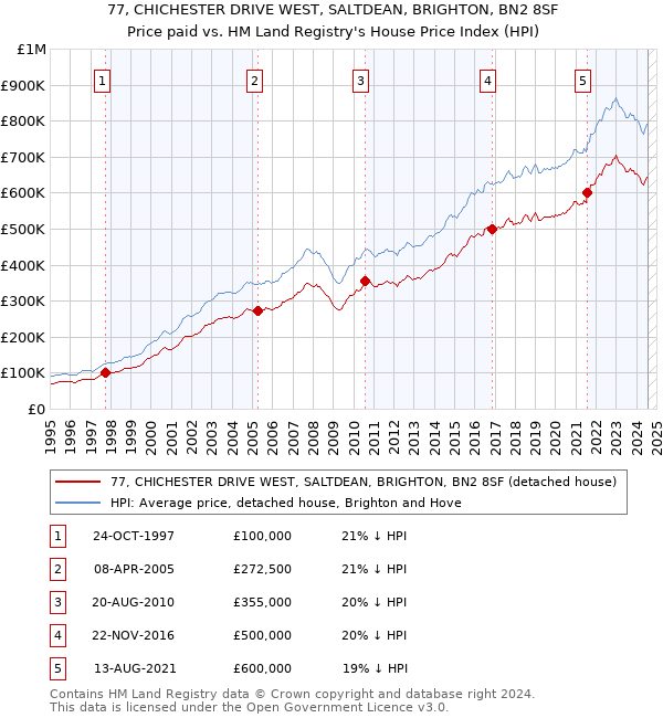 77, CHICHESTER DRIVE WEST, SALTDEAN, BRIGHTON, BN2 8SF: Price paid vs HM Land Registry's House Price Index