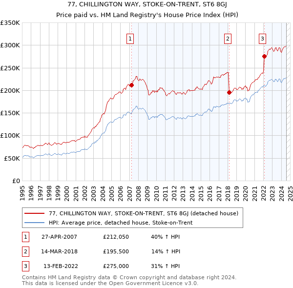 77, CHILLINGTON WAY, STOKE-ON-TRENT, ST6 8GJ: Price paid vs HM Land Registry's House Price Index