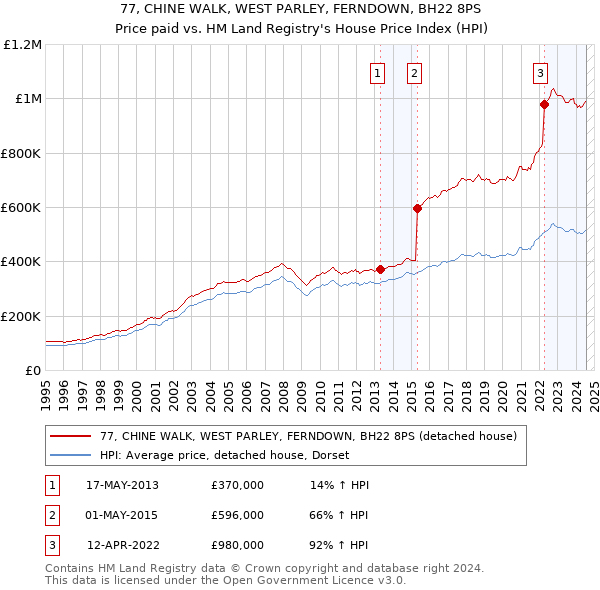 77, CHINE WALK, WEST PARLEY, FERNDOWN, BH22 8PS: Price paid vs HM Land Registry's House Price Index