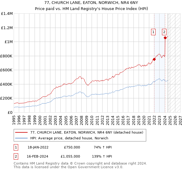 77, CHURCH LANE, EATON, NORWICH, NR4 6NY: Price paid vs HM Land Registry's House Price Index