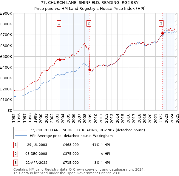 77, CHURCH LANE, SHINFIELD, READING, RG2 9BY: Price paid vs HM Land Registry's House Price Index