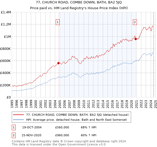 77, CHURCH ROAD, COMBE DOWN, BATH, BA2 5JQ: Price paid vs HM Land Registry's House Price Index