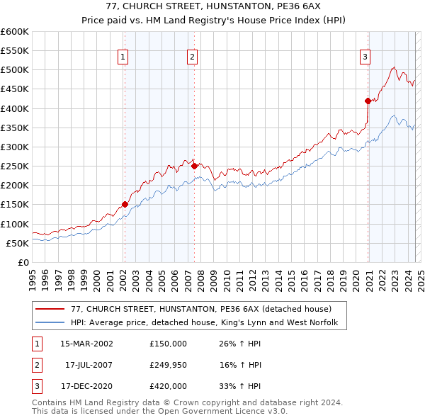 77, CHURCH STREET, HUNSTANTON, PE36 6AX: Price paid vs HM Land Registry's House Price Index