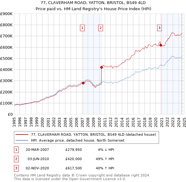 77, CLAVERHAM ROAD, YATTON, BRISTOL, BS49 4LD: Price paid vs HM Land Registry's House Price Index