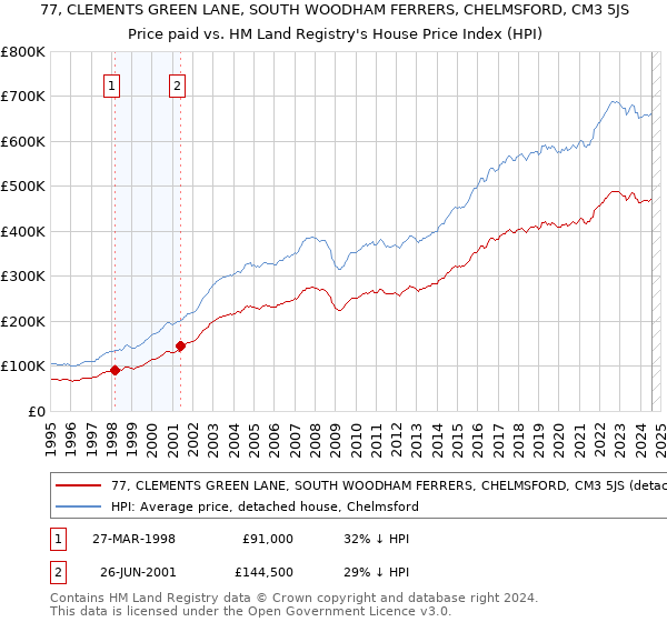 77, CLEMENTS GREEN LANE, SOUTH WOODHAM FERRERS, CHELMSFORD, CM3 5JS: Price paid vs HM Land Registry's House Price Index