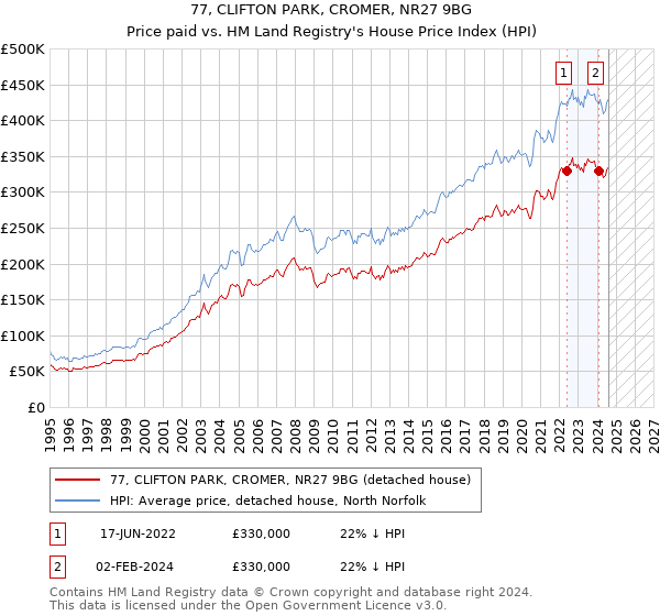 77, CLIFTON PARK, CROMER, NR27 9BG: Price paid vs HM Land Registry's House Price Index