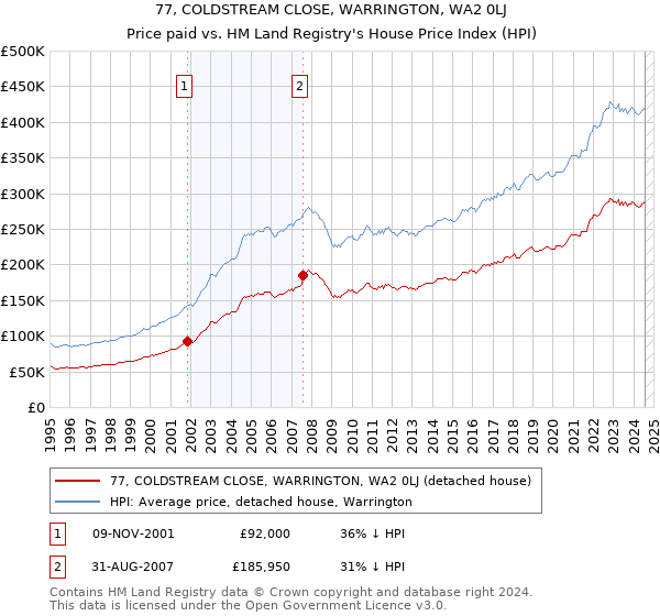 77, COLDSTREAM CLOSE, WARRINGTON, WA2 0LJ: Price paid vs HM Land Registry's House Price Index