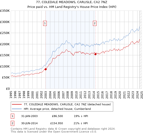 77, COLEDALE MEADOWS, CARLISLE, CA2 7NZ: Price paid vs HM Land Registry's House Price Index