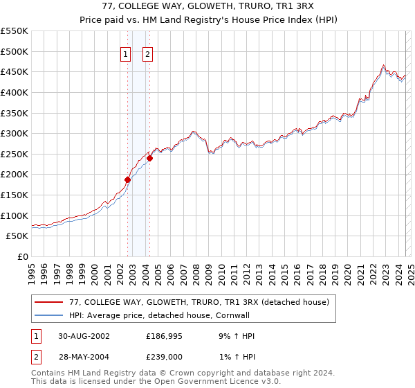 77, COLLEGE WAY, GLOWETH, TRURO, TR1 3RX: Price paid vs HM Land Registry's House Price Index