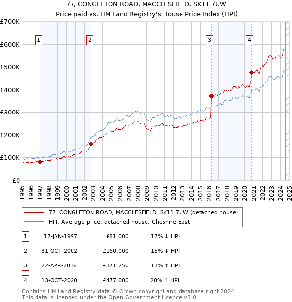 77, CONGLETON ROAD, MACCLESFIELD, SK11 7UW: Price paid vs HM Land Registry's House Price Index