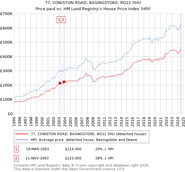 77, CONISTON ROAD, BASINGSTOKE, RG22 5HU: Price paid vs HM Land Registry's House Price Index