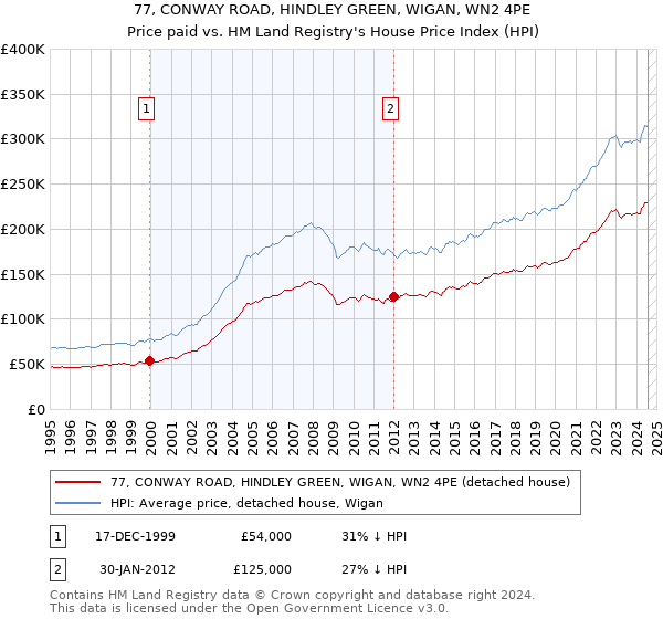 77, CONWAY ROAD, HINDLEY GREEN, WIGAN, WN2 4PE: Price paid vs HM Land Registry's House Price Index