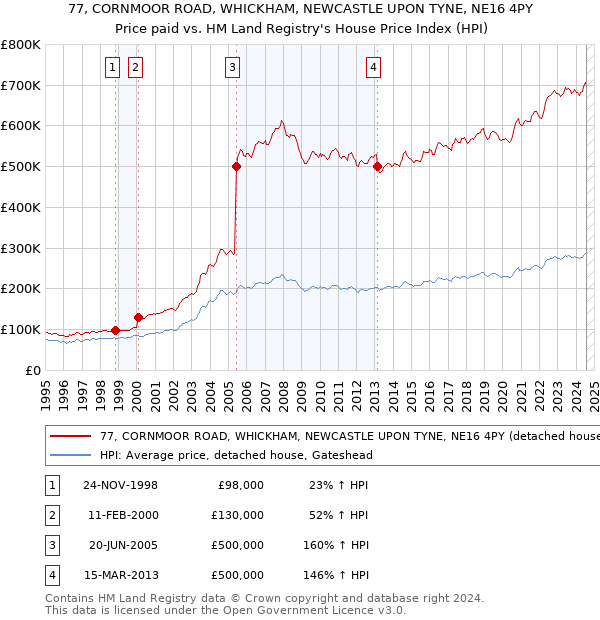 77, CORNMOOR ROAD, WHICKHAM, NEWCASTLE UPON TYNE, NE16 4PY: Price paid vs HM Land Registry's House Price Index