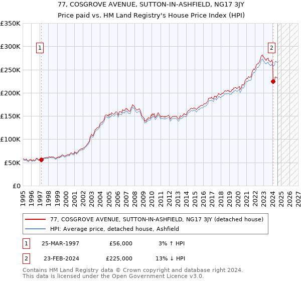 77, COSGROVE AVENUE, SUTTON-IN-ASHFIELD, NG17 3JY: Price paid vs HM Land Registry's House Price Index