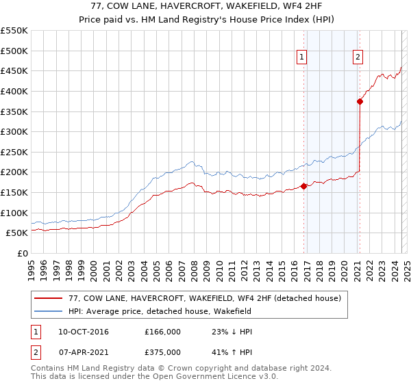 77, COW LANE, HAVERCROFT, WAKEFIELD, WF4 2HF: Price paid vs HM Land Registry's House Price Index