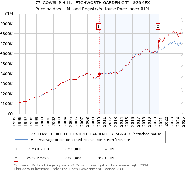 77, COWSLIP HILL, LETCHWORTH GARDEN CITY, SG6 4EX: Price paid vs HM Land Registry's House Price Index