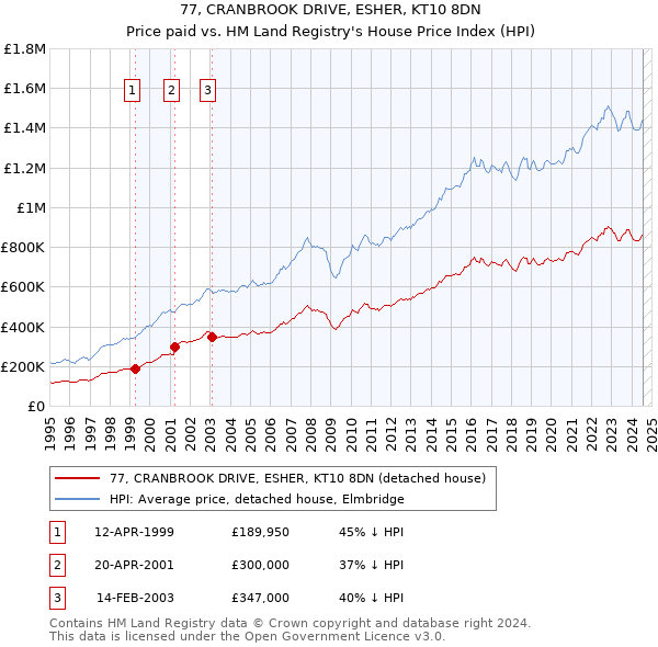 77, CRANBROOK DRIVE, ESHER, KT10 8DN: Price paid vs HM Land Registry's House Price Index