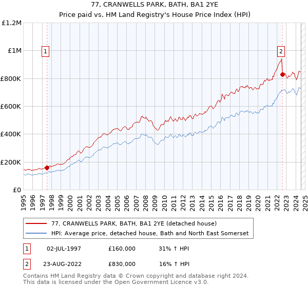 77, CRANWELLS PARK, BATH, BA1 2YE: Price paid vs HM Land Registry's House Price Index