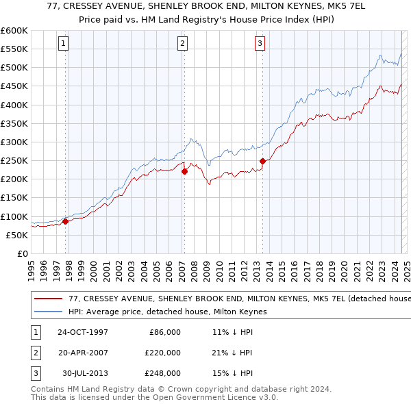 77, CRESSEY AVENUE, SHENLEY BROOK END, MILTON KEYNES, MK5 7EL: Price paid vs HM Land Registry's House Price Index