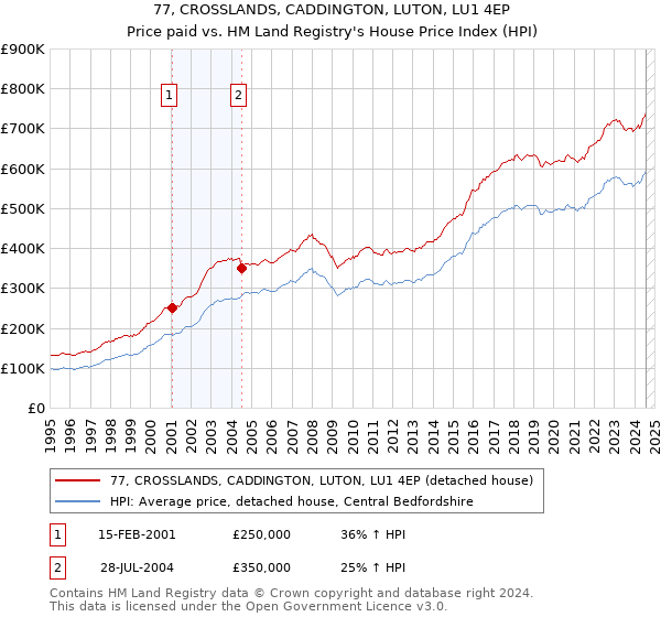 77, CROSSLANDS, CADDINGTON, LUTON, LU1 4EP: Price paid vs HM Land Registry's House Price Index