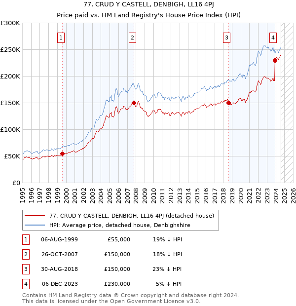 77, CRUD Y CASTELL, DENBIGH, LL16 4PJ: Price paid vs HM Land Registry's House Price Index