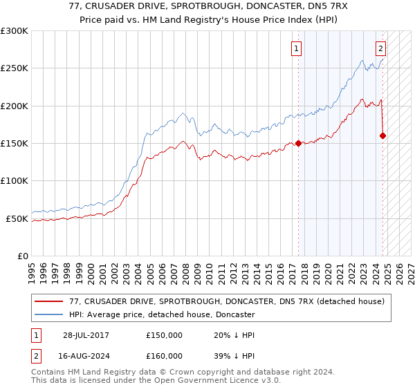 77, CRUSADER DRIVE, SPROTBROUGH, DONCASTER, DN5 7RX: Price paid vs HM Land Registry's House Price Index