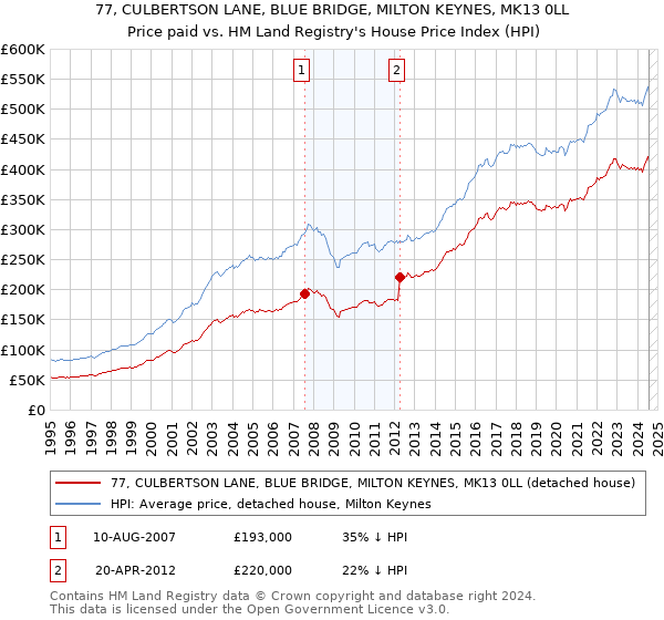 77, CULBERTSON LANE, BLUE BRIDGE, MILTON KEYNES, MK13 0LL: Price paid vs HM Land Registry's House Price Index