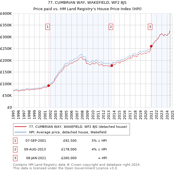 77, CUMBRIAN WAY, WAKEFIELD, WF2 8JS: Price paid vs HM Land Registry's House Price Index