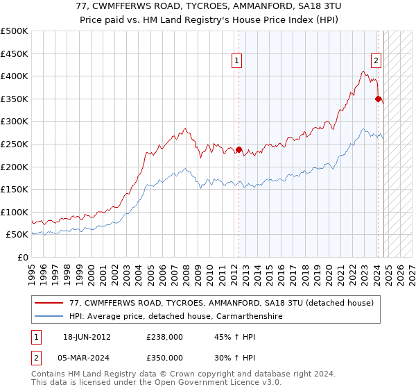 77, CWMFFERWS ROAD, TYCROES, AMMANFORD, SA18 3TU: Price paid vs HM Land Registry's House Price Index