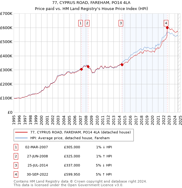 77, CYPRUS ROAD, FAREHAM, PO14 4LA: Price paid vs HM Land Registry's House Price Index