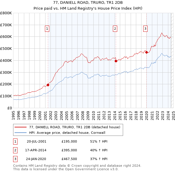 77, DANIELL ROAD, TRURO, TR1 2DB: Price paid vs HM Land Registry's House Price Index