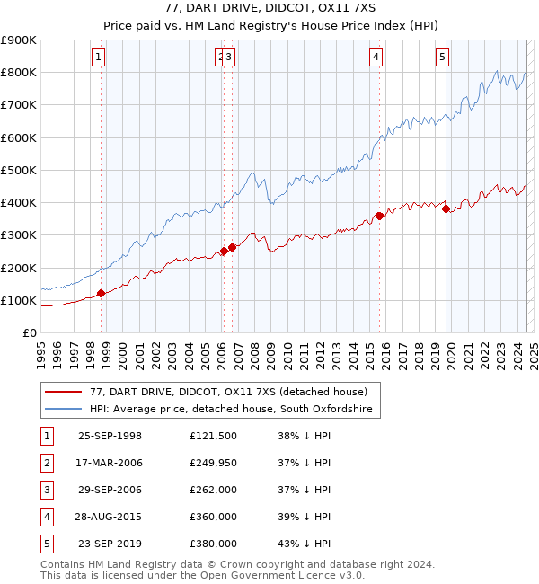 77, DART DRIVE, DIDCOT, OX11 7XS: Price paid vs HM Land Registry's House Price Index