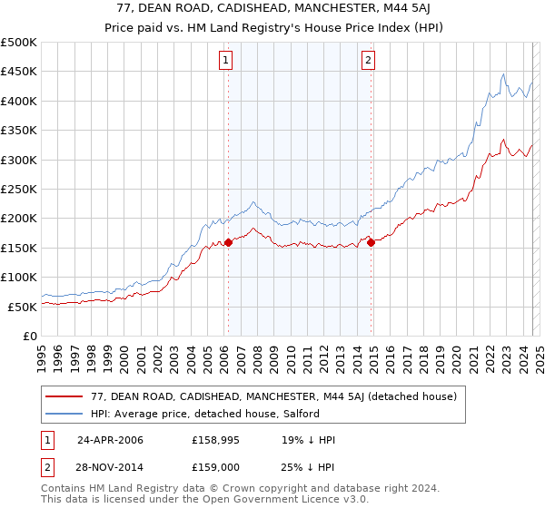 77, DEAN ROAD, CADISHEAD, MANCHESTER, M44 5AJ: Price paid vs HM Land Registry's House Price Index