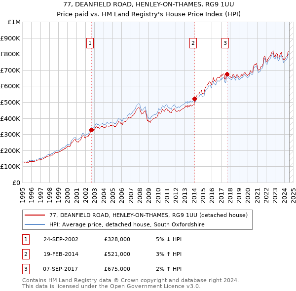 77, DEANFIELD ROAD, HENLEY-ON-THAMES, RG9 1UU: Price paid vs HM Land Registry's House Price Index