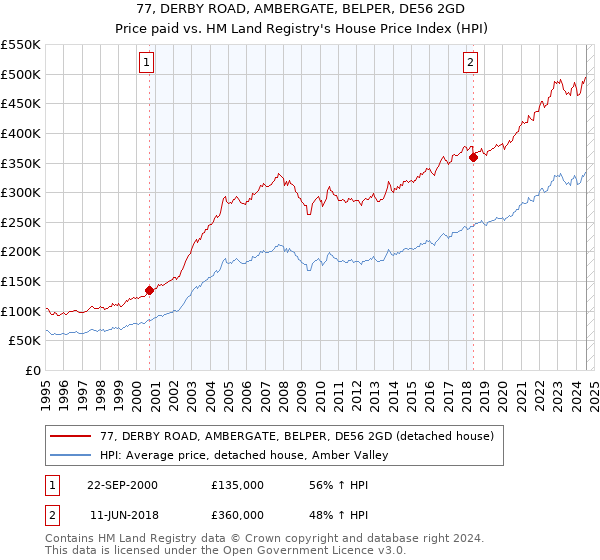 77, DERBY ROAD, AMBERGATE, BELPER, DE56 2GD: Price paid vs HM Land Registry's House Price Index