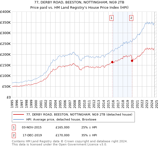 77, DERBY ROAD, BEESTON, NOTTINGHAM, NG9 2TB: Price paid vs HM Land Registry's House Price Index