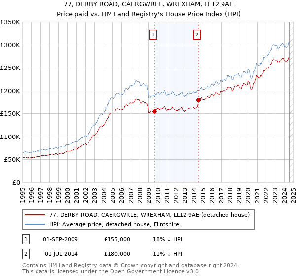 77, DERBY ROAD, CAERGWRLE, WREXHAM, LL12 9AE: Price paid vs HM Land Registry's House Price Index