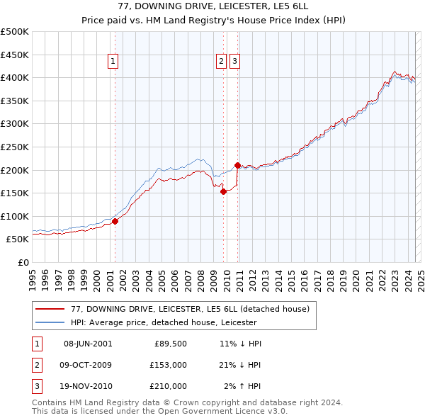 77, DOWNING DRIVE, LEICESTER, LE5 6LL: Price paid vs HM Land Registry's House Price Index