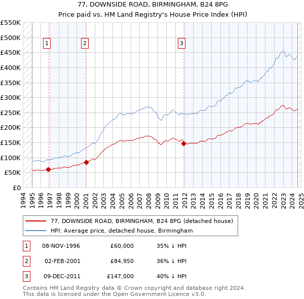 77, DOWNSIDE ROAD, BIRMINGHAM, B24 8PG: Price paid vs HM Land Registry's House Price Index