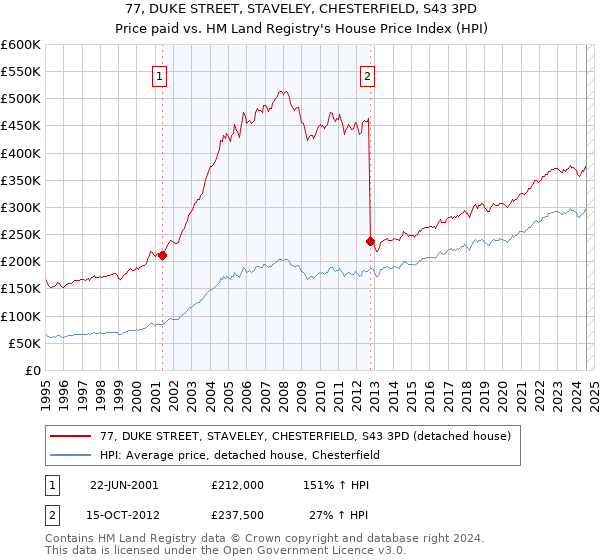 77, DUKE STREET, STAVELEY, CHESTERFIELD, S43 3PD: Price paid vs HM Land Registry's House Price Index