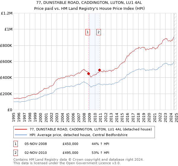 77, DUNSTABLE ROAD, CADDINGTON, LUTON, LU1 4AL: Price paid vs HM Land Registry's House Price Index