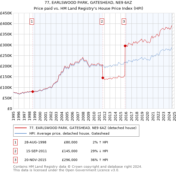 77, EARLSWOOD PARK, GATESHEAD, NE9 6AZ: Price paid vs HM Land Registry's House Price Index