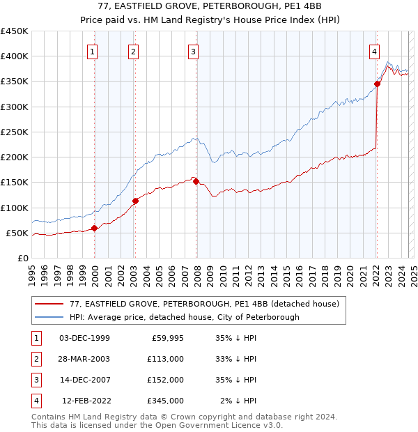 77, EASTFIELD GROVE, PETERBOROUGH, PE1 4BB: Price paid vs HM Land Registry's House Price Index