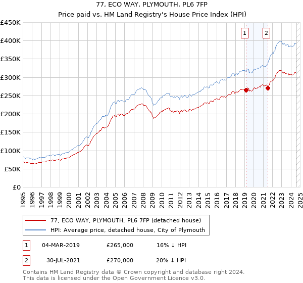 77, ECO WAY, PLYMOUTH, PL6 7FP: Price paid vs HM Land Registry's House Price Index