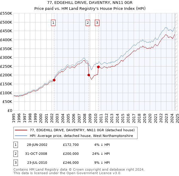 77, EDGEHILL DRIVE, DAVENTRY, NN11 0GR: Price paid vs HM Land Registry's House Price Index