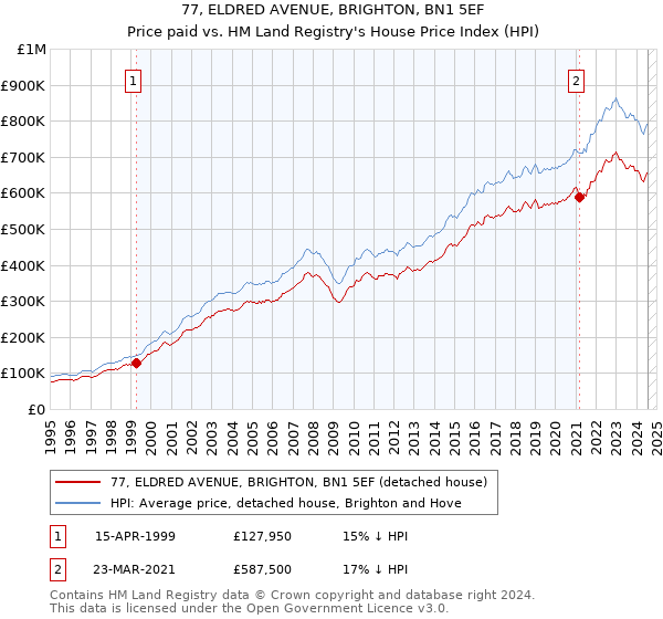 77, ELDRED AVENUE, BRIGHTON, BN1 5EF: Price paid vs HM Land Registry's House Price Index