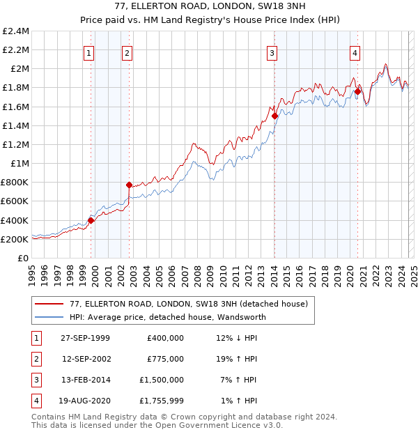 77, ELLERTON ROAD, LONDON, SW18 3NH: Price paid vs HM Land Registry's House Price Index